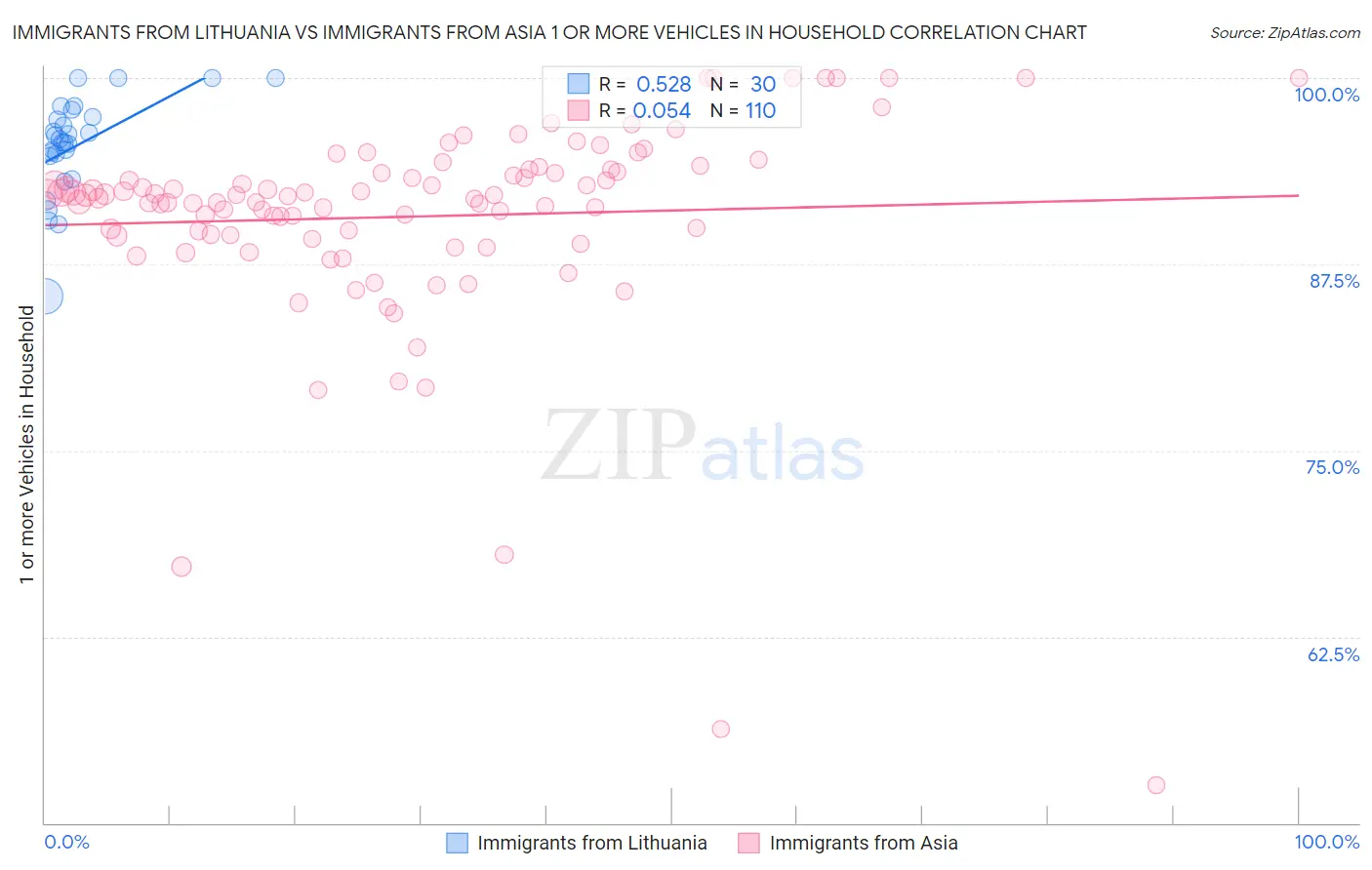 Immigrants from Lithuania vs Immigrants from Asia 1 or more Vehicles in Household