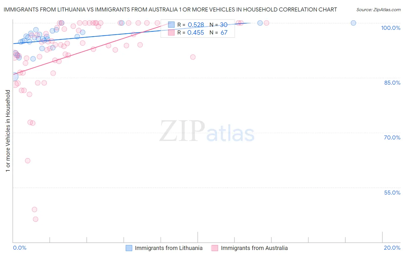 Immigrants from Lithuania vs Immigrants from Australia 1 or more Vehicles in Household