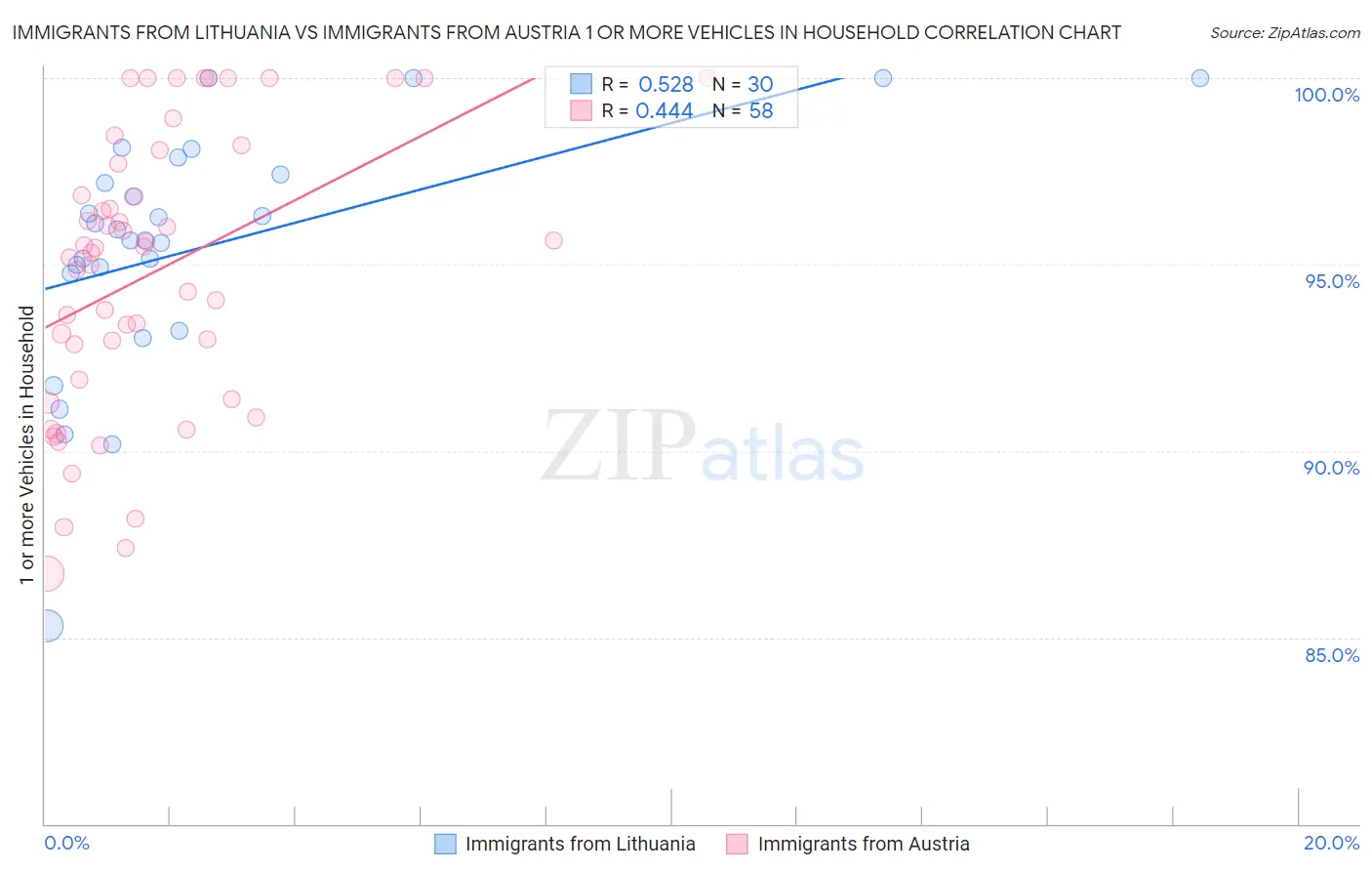Immigrants from Lithuania vs Immigrants from Austria 1 or more Vehicles in Household