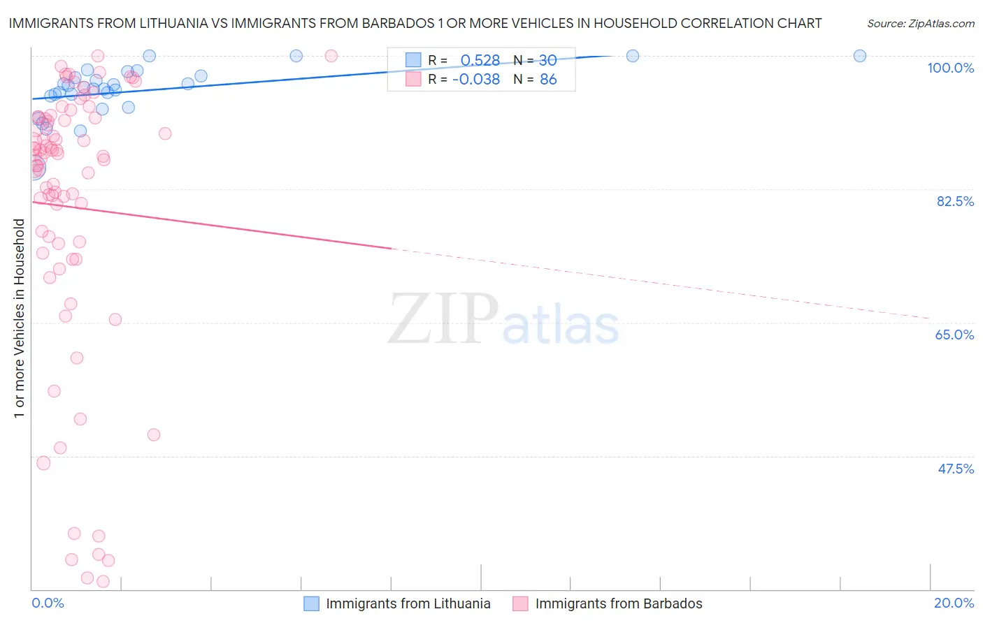 Immigrants from Lithuania vs Immigrants from Barbados 1 or more Vehicles in Household