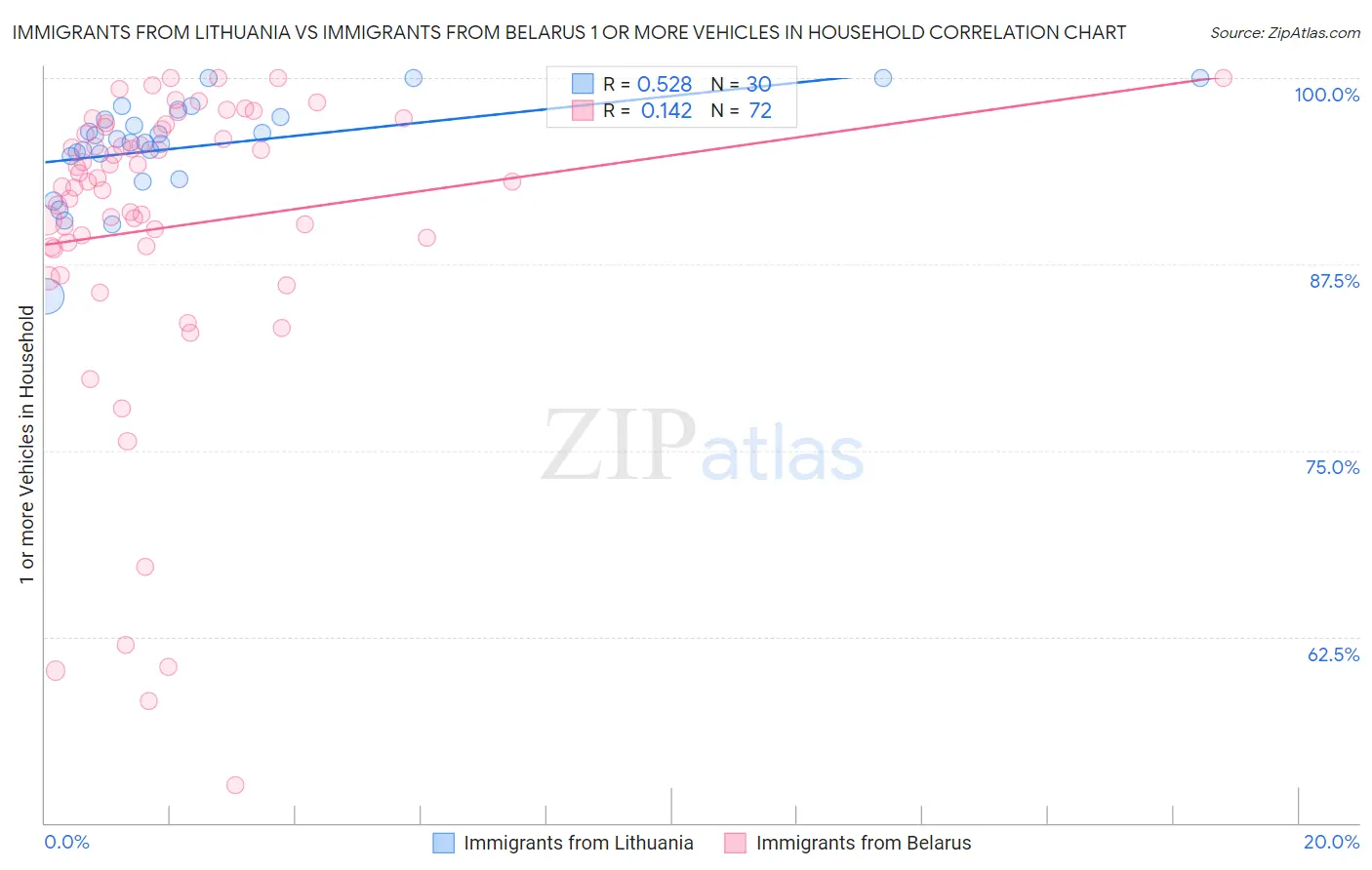 Immigrants from Lithuania vs Immigrants from Belarus 1 or more Vehicles in Household