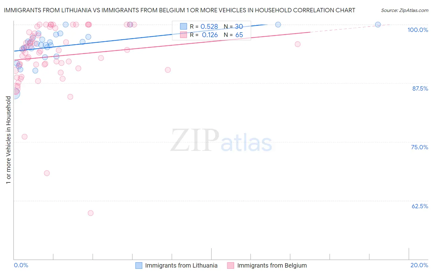 Immigrants from Lithuania vs Immigrants from Belgium 1 or more Vehicles in Household