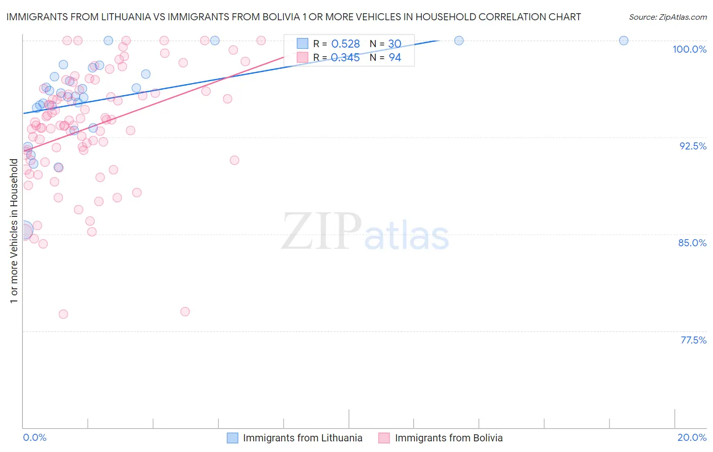 Immigrants from Lithuania vs Immigrants from Bolivia 1 or more Vehicles in Household