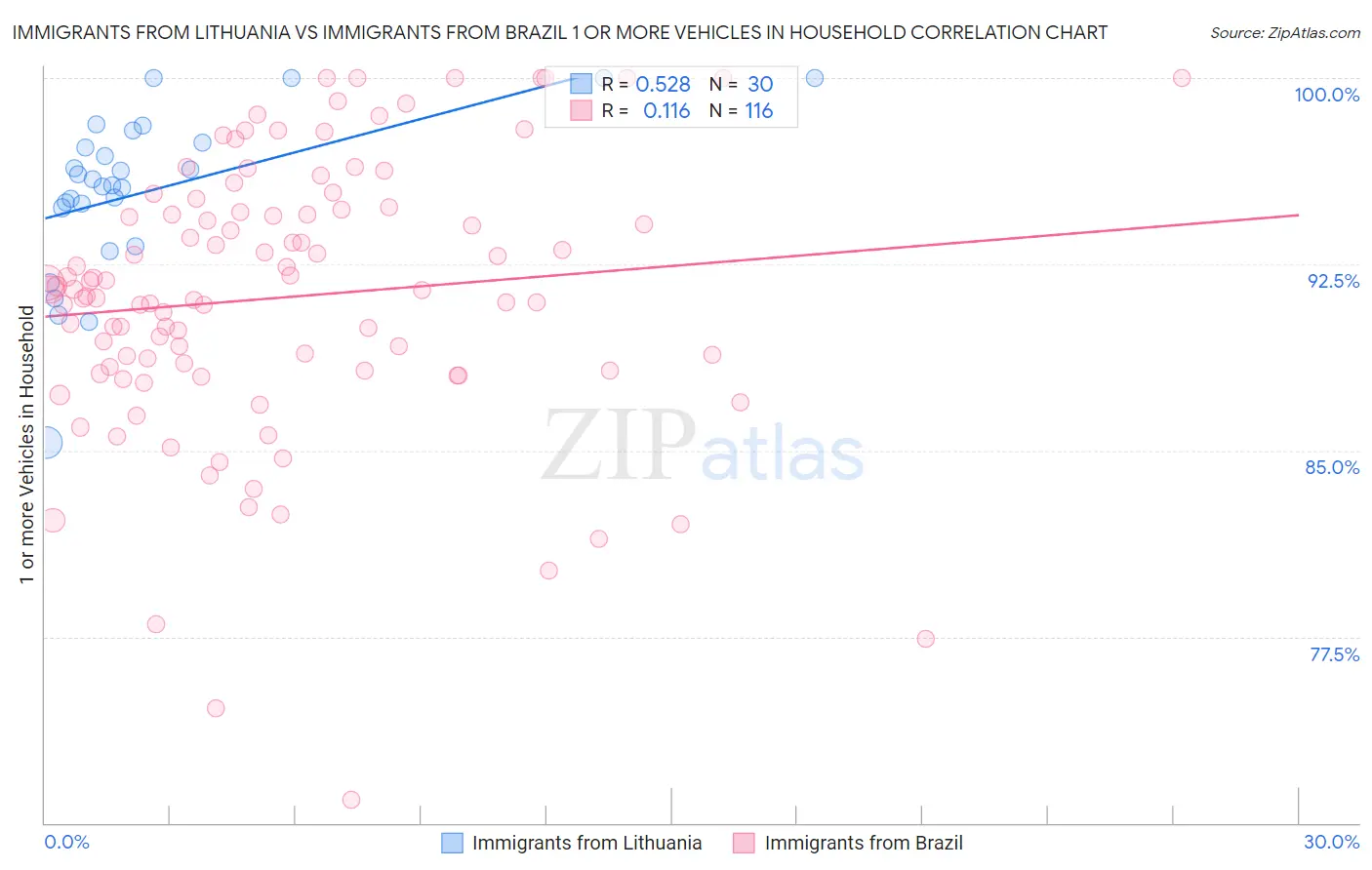 Immigrants from Lithuania vs Immigrants from Brazil 1 or more Vehicles in Household