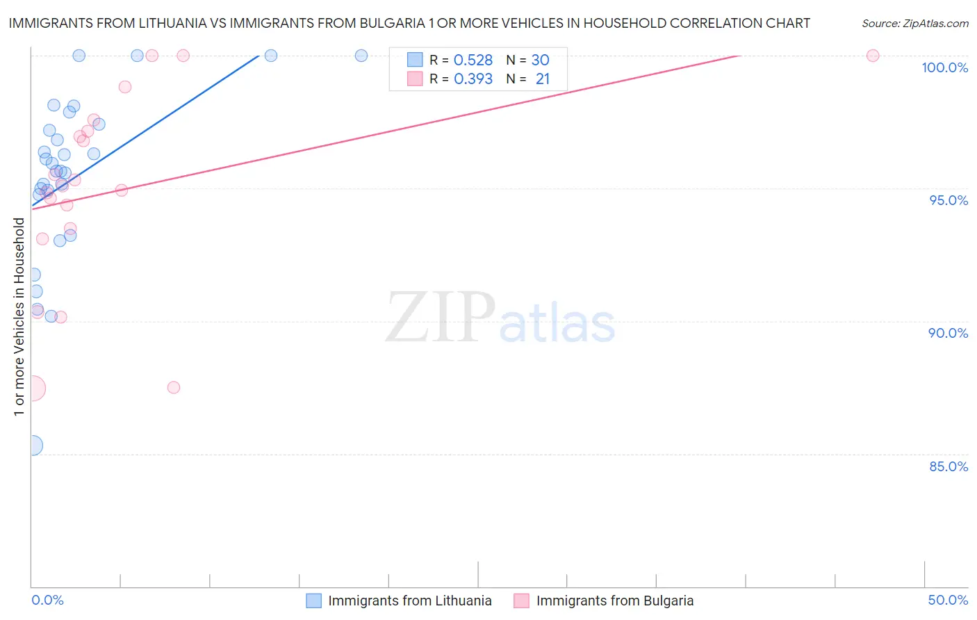 Immigrants from Lithuania vs Immigrants from Bulgaria 1 or more Vehicles in Household