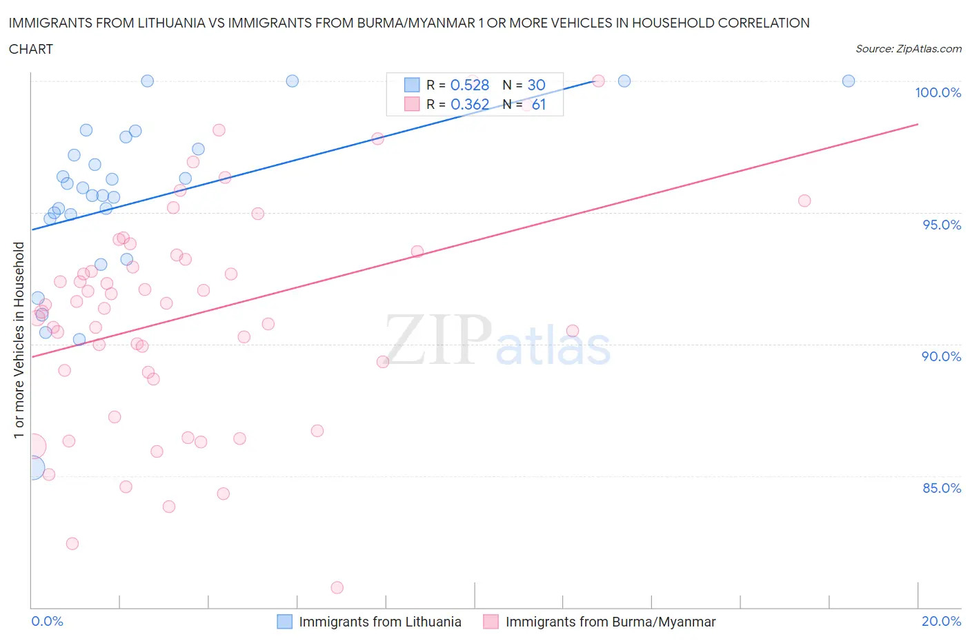 Immigrants from Lithuania vs Immigrants from Burma/Myanmar 1 or more Vehicles in Household