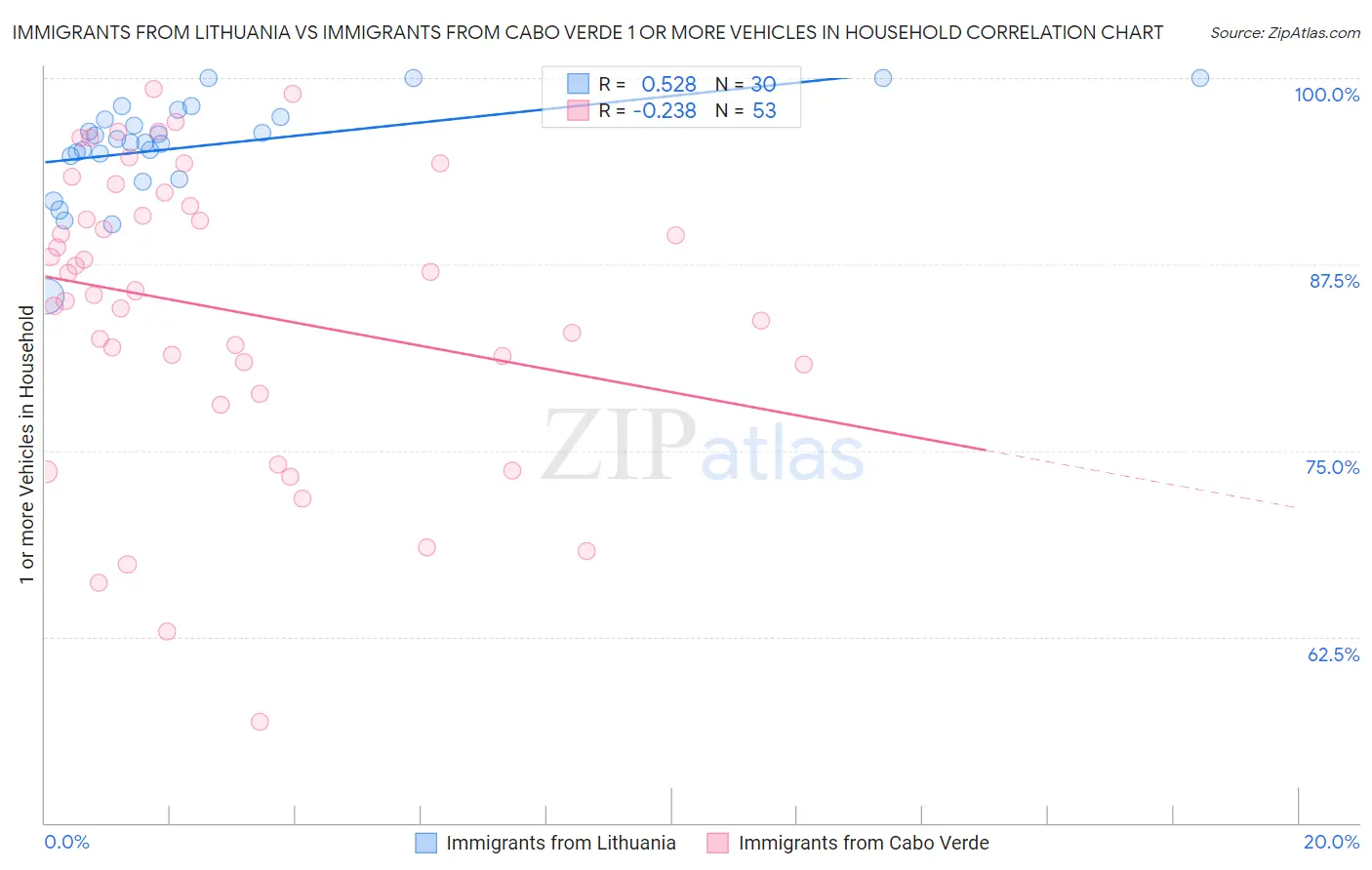 Immigrants from Lithuania vs Immigrants from Cabo Verde 1 or more Vehicles in Household