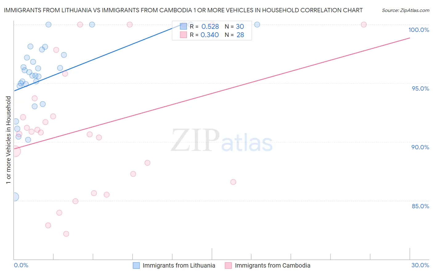 Immigrants from Lithuania vs Immigrants from Cambodia 1 or more Vehicles in Household