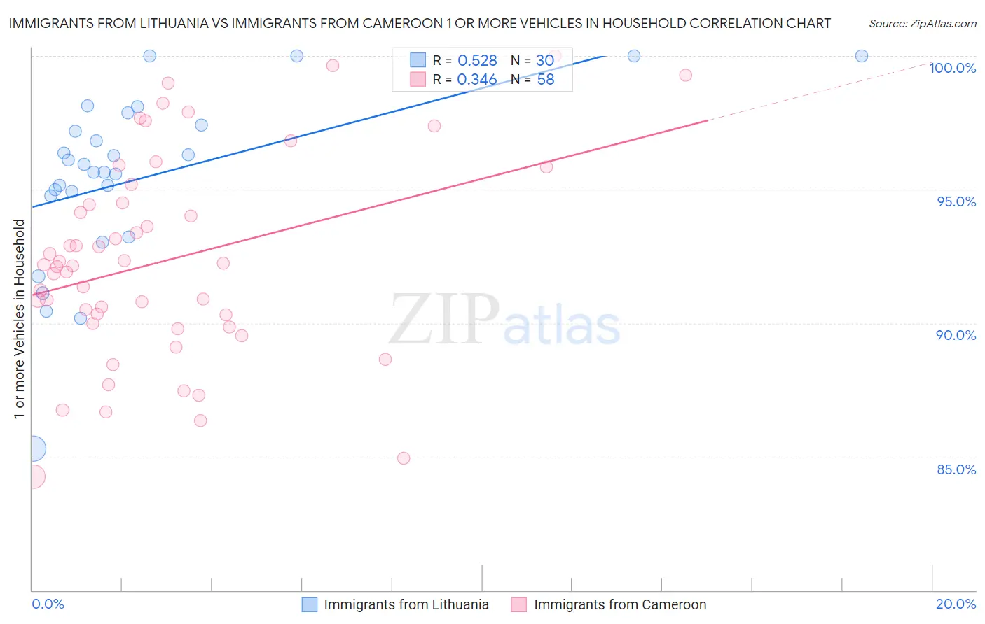 Immigrants from Lithuania vs Immigrants from Cameroon 1 or more Vehicles in Household