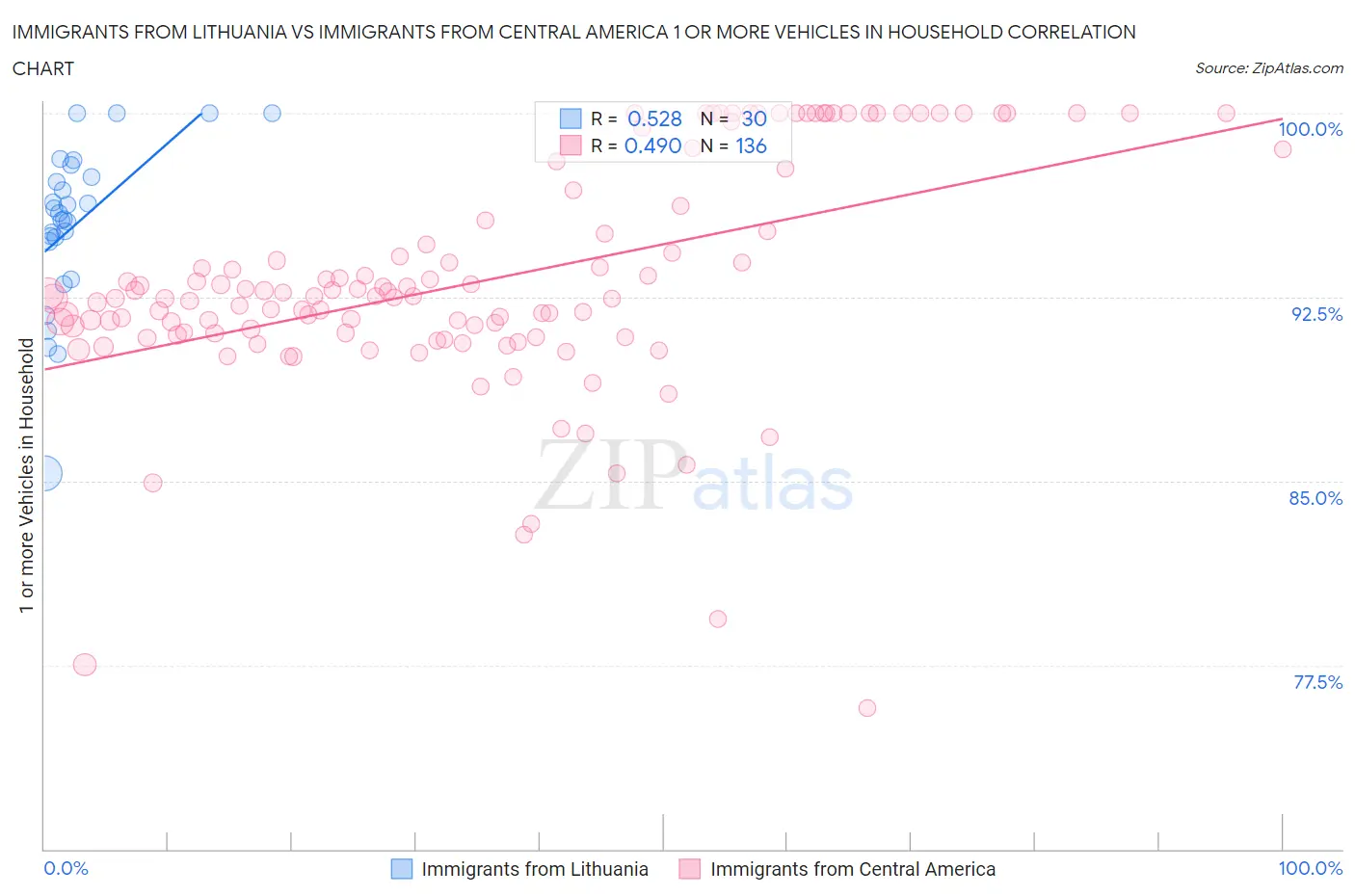 Immigrants from Lithuania vs Immigrants from Central America 1 or more Vehicles in Household