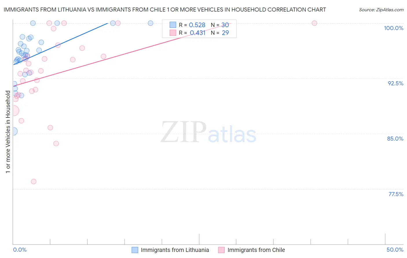 Immigrants from Lithuania vs Immigrants from Chile 1 or more Vehicles in Household