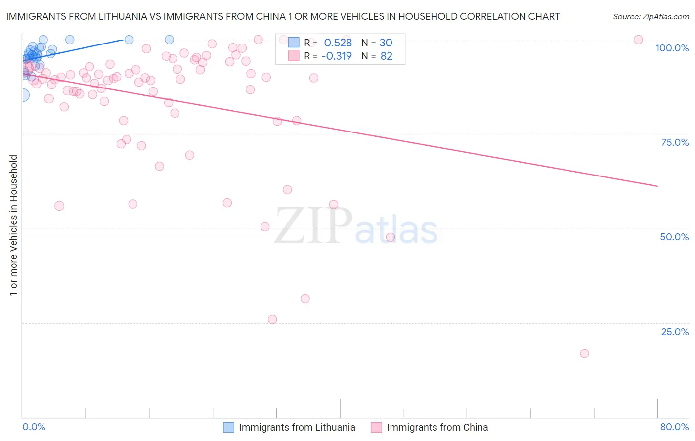 Immigrants from Lithuania vs Immigrants from China 1 or more Vehicles in Household