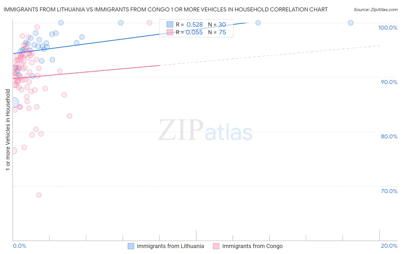 Immigrants from Lithuania vs Immigrants from Congo 1 or more Vehicles in Household