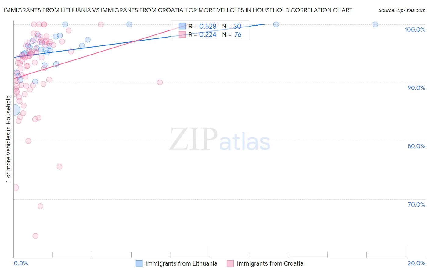 Immigrants from Lithuania vs Immigrants from Croatia 1 or more Vehicles in Household