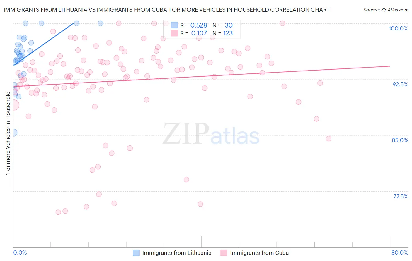 Immigrants from Lithuania vs Immigrants from Cuba 1 or more Vehicles in Household