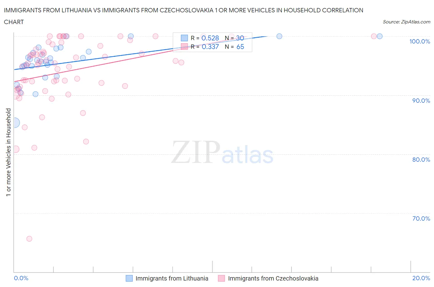 Immigrants from Lithuania vs Immigrants from Czechoslovakia 1 or more Vehicles in Household