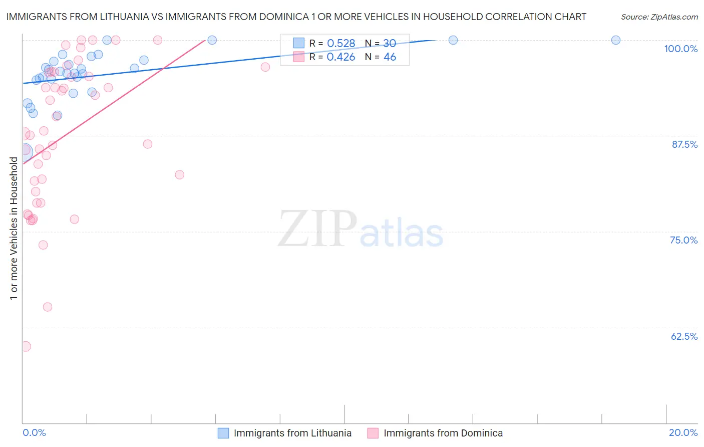 Immigrants from Lithuania vs Immigrants from Dominica 1 or more Vehicles in Household