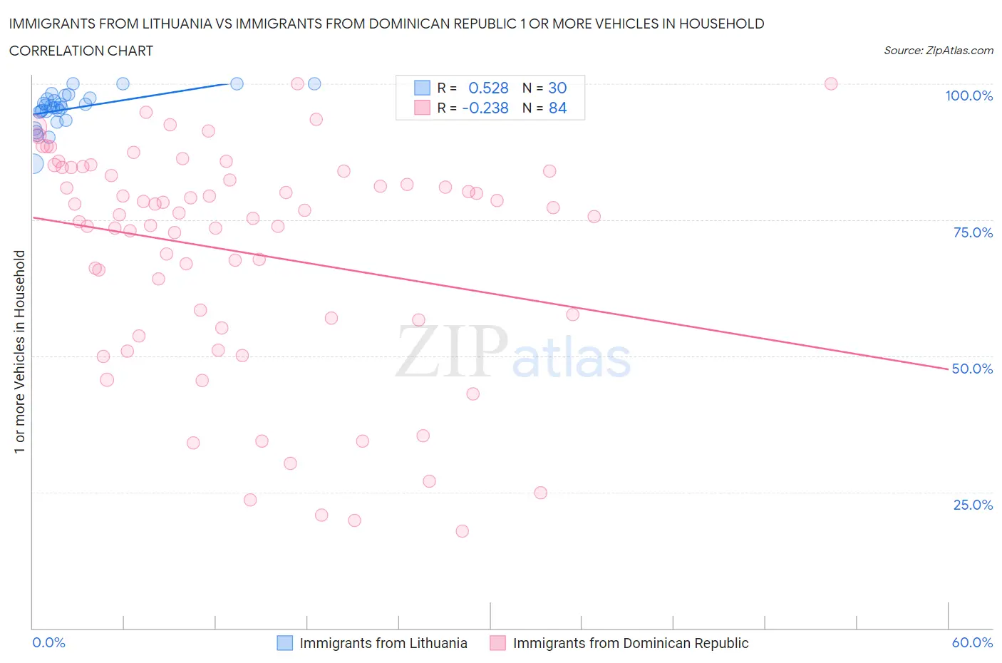 Immigrants from Lithuania vs Immigrants from Dominican Republic 1 or more Vehicles in Household