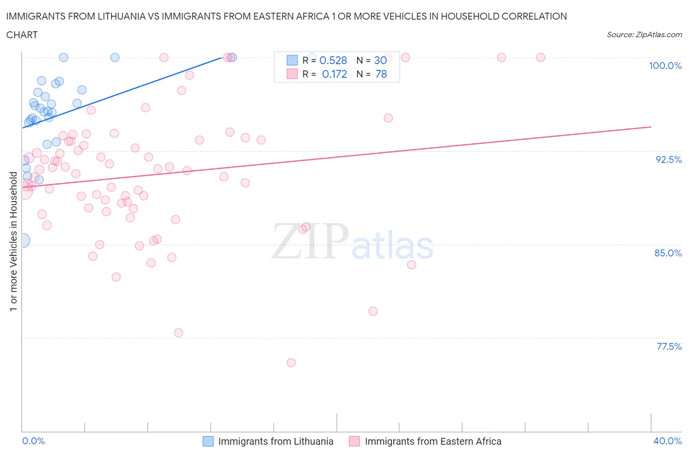 Immigrants from Lithuania vs Immigrants from Eastern Africa 1 or more Vehicles in Household