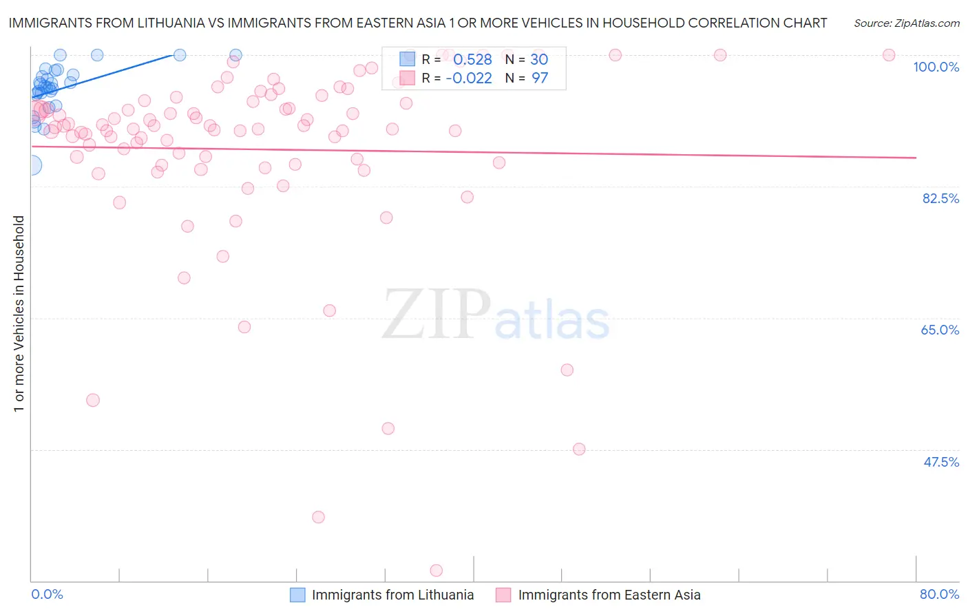 Immigrants from Lithuania vs Immigrants from Eastern Asia 1 or more Vehicles in Household