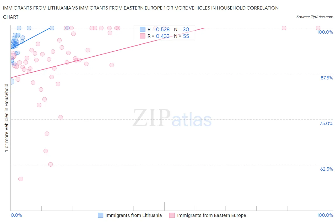 Immigrants from Lithuania vs Immigrants from Eastern Europe 1 or more Vehicles in Household