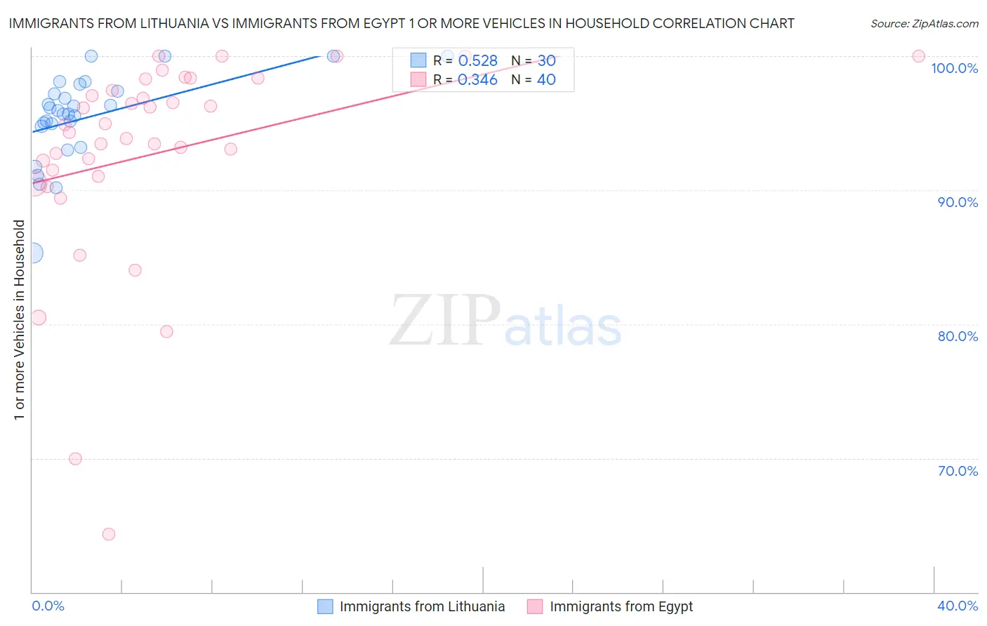 Immigrants from Lithuania vs Immigrants from Egypt 1 or more Vehicles in Household