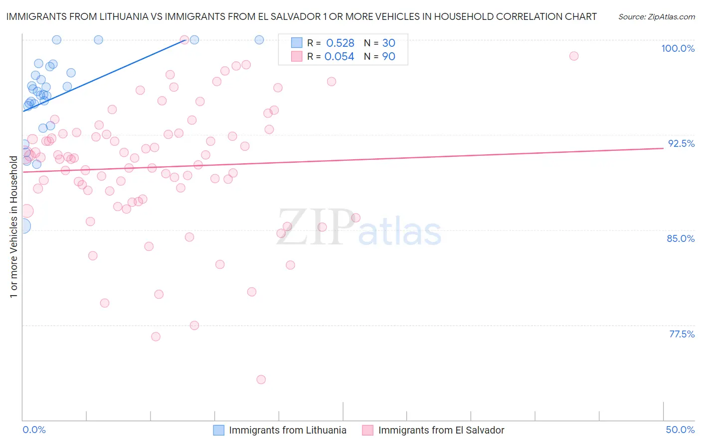 Immigrants from Lithuania vs Immigrants from El Salvador 1 or more Vehicles in Household