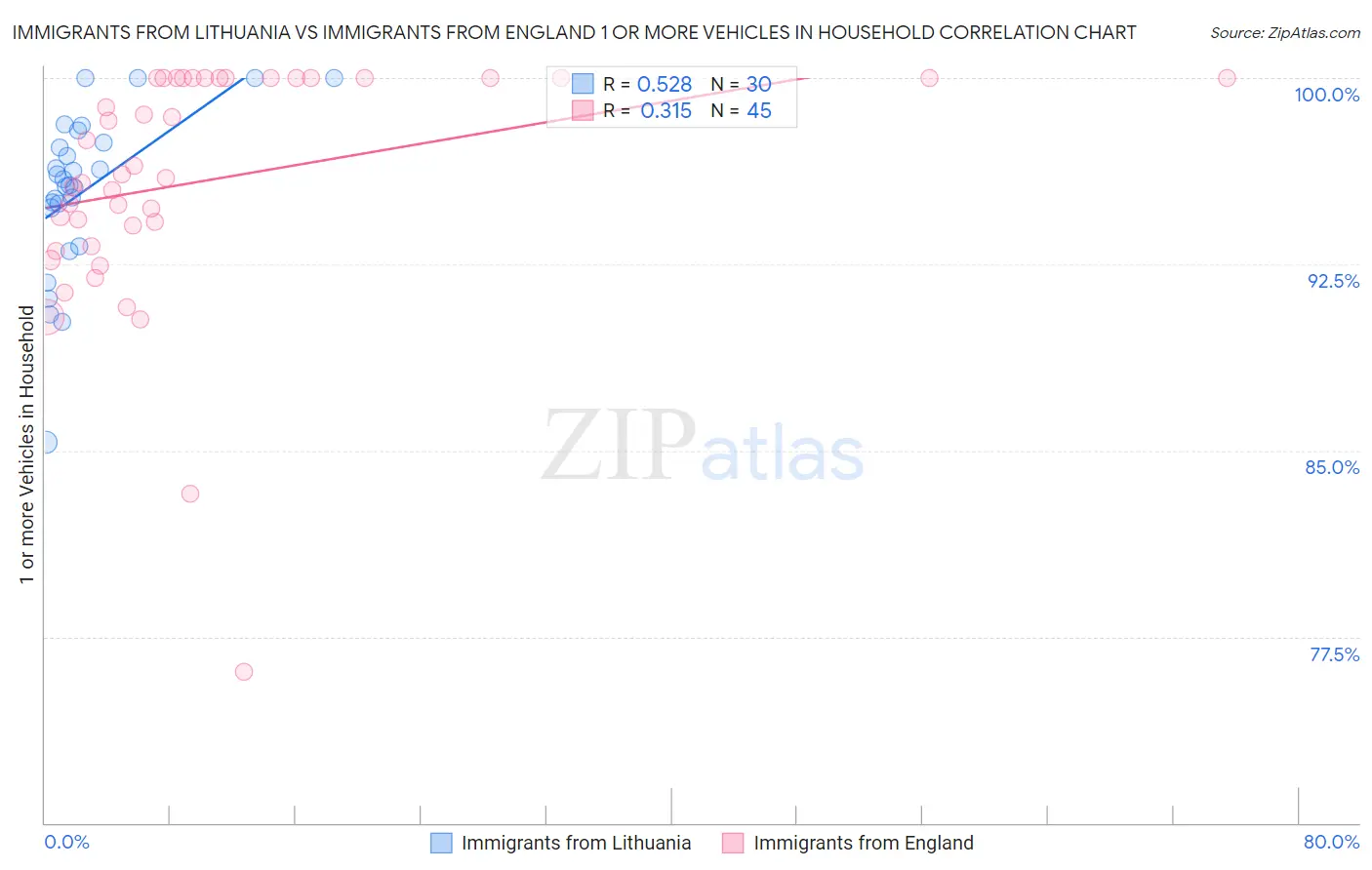 Immigrants from Lithuania vs Immigrants from England 1 or more Vehicles in Household