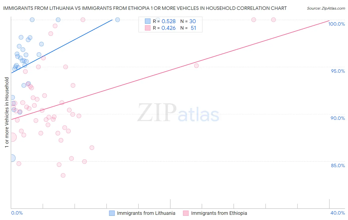 Immigrants from Lithuania vs Immigrants from Ethiopia 1 or more Vehicles in Household