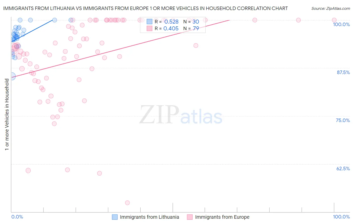 Immigrants from Lithuania vs Immigrants from Europe 1 or more Vehicles in Household