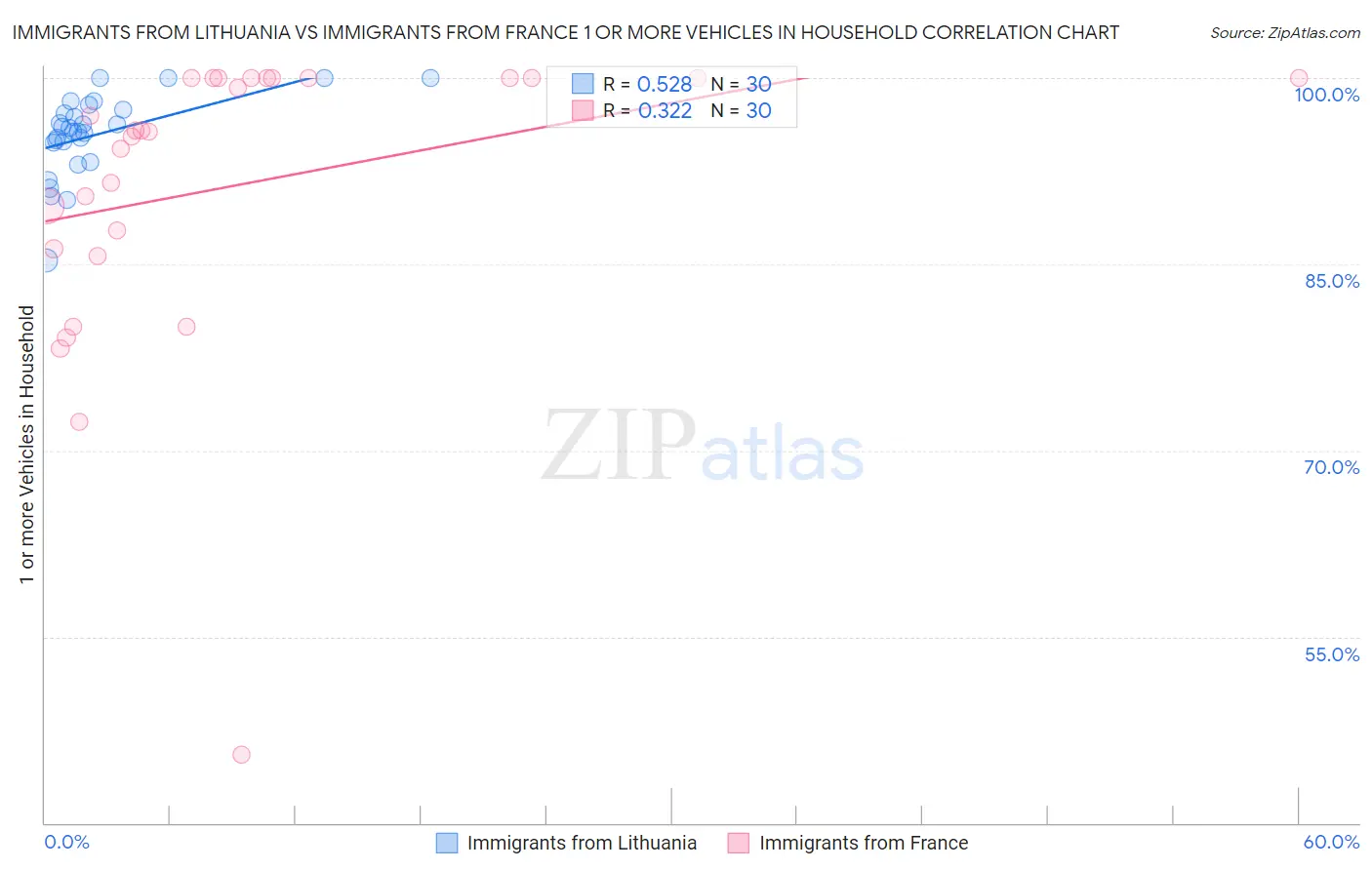 Immigrants from Lithuania vs Immigrants from France 1 or more Vehicles in Household