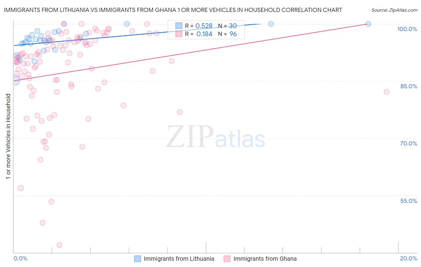 Immigrants from Lithuania vs Immigrants from Ghana 1 or more Vehicles in Household