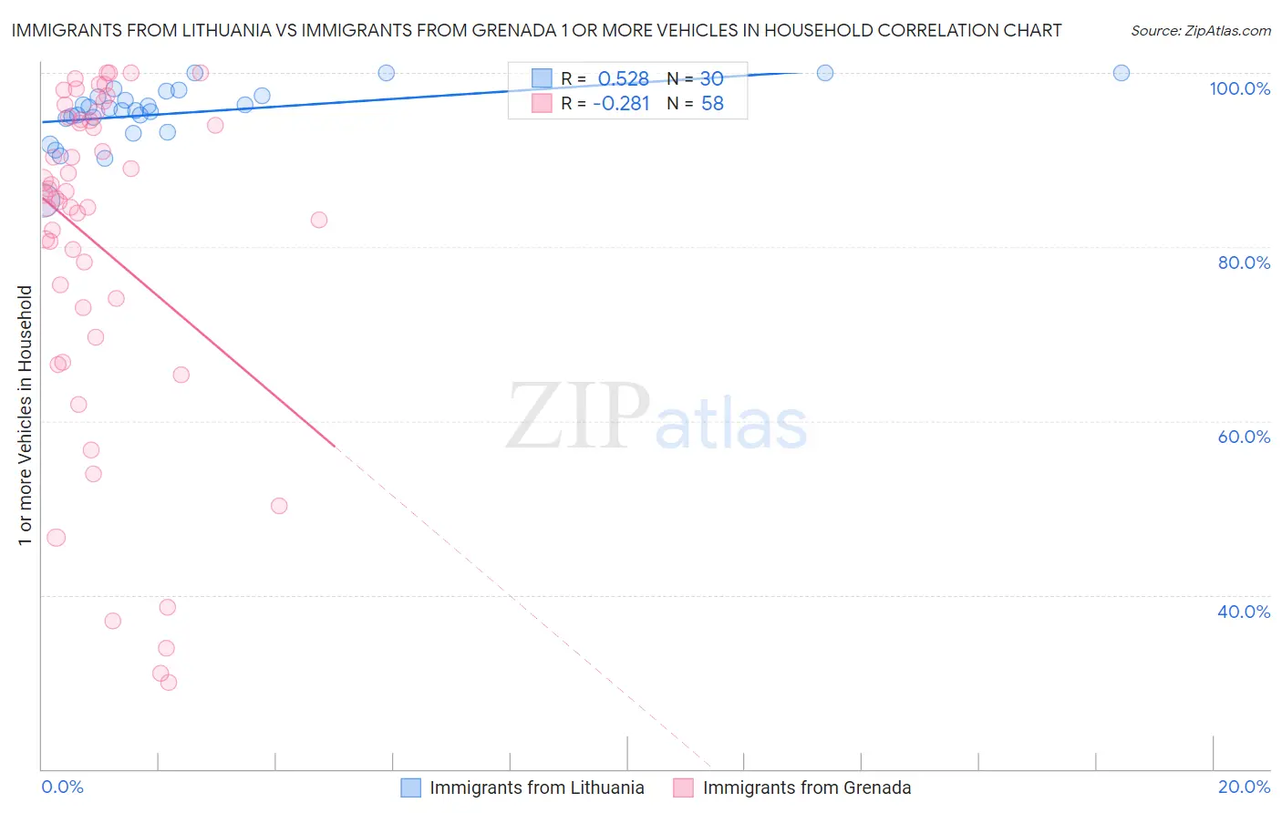 Immigrants from Lithuania vs Immigrants from Grenada 1 or more Vehicles in Household