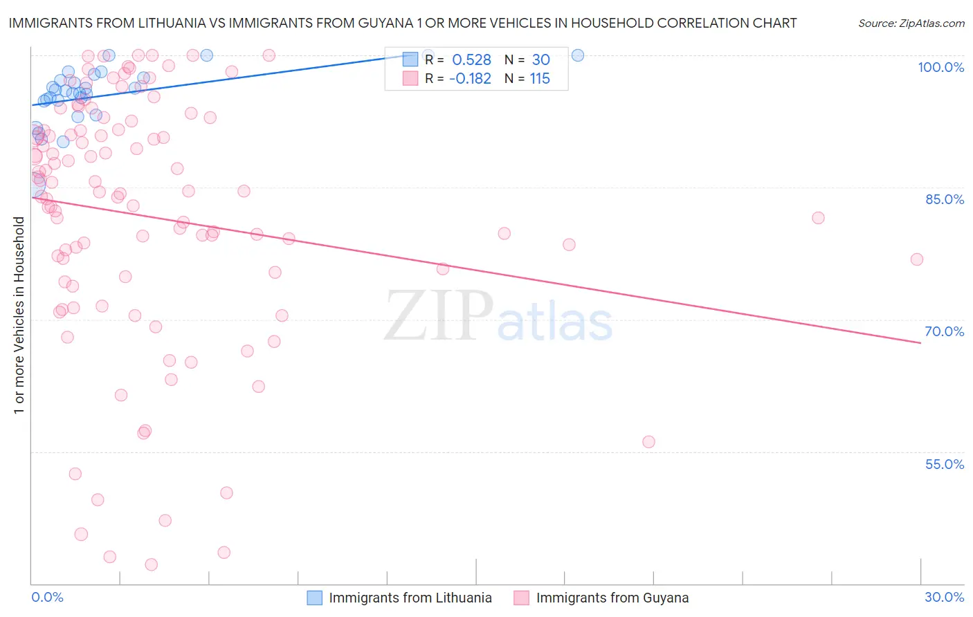 Immigrants from Lithuania vs Immigrants from Guyana 1 or more Vehicles in Household