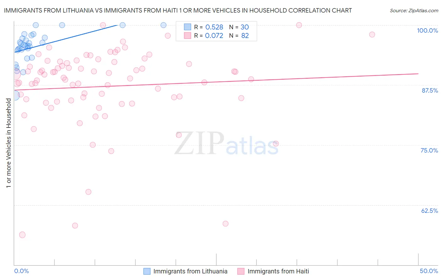 Immigrants from Lithuania vs Immigrants from Haiti 1 or more Vehicles in Household