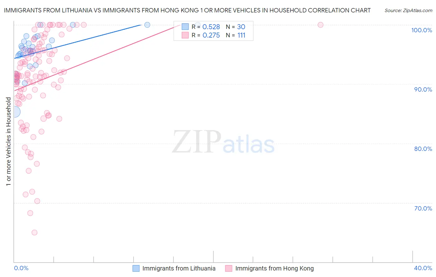 Immigrants from Lithuania vs Immigrants from Hong Kong 1 or more Vehicles in Household