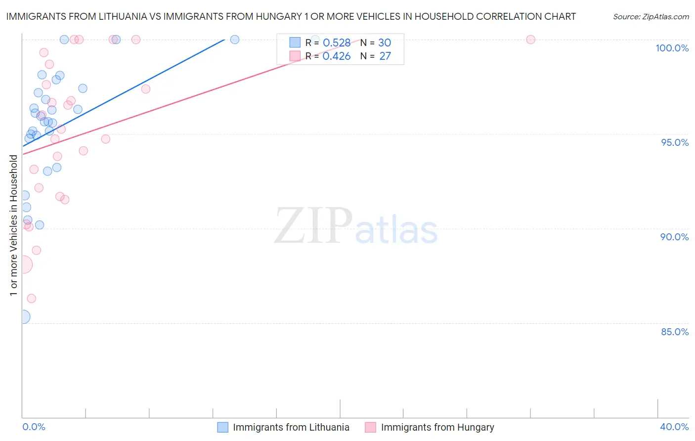 Immigrants from Lithuania vs Immigrants from Hungary 1 or more Vehicles in Household