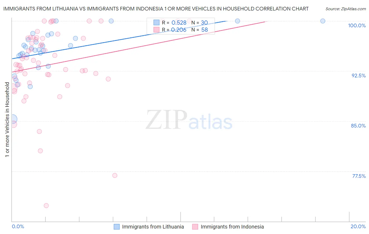 Immigrants from Lithuania vs Immigrants from Indonesia 1 or more Vehicles in Household