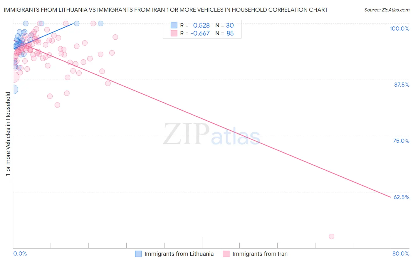 Immigrants from Lithuania vs Immigrants from Iran 1 or more Vehicles in Household