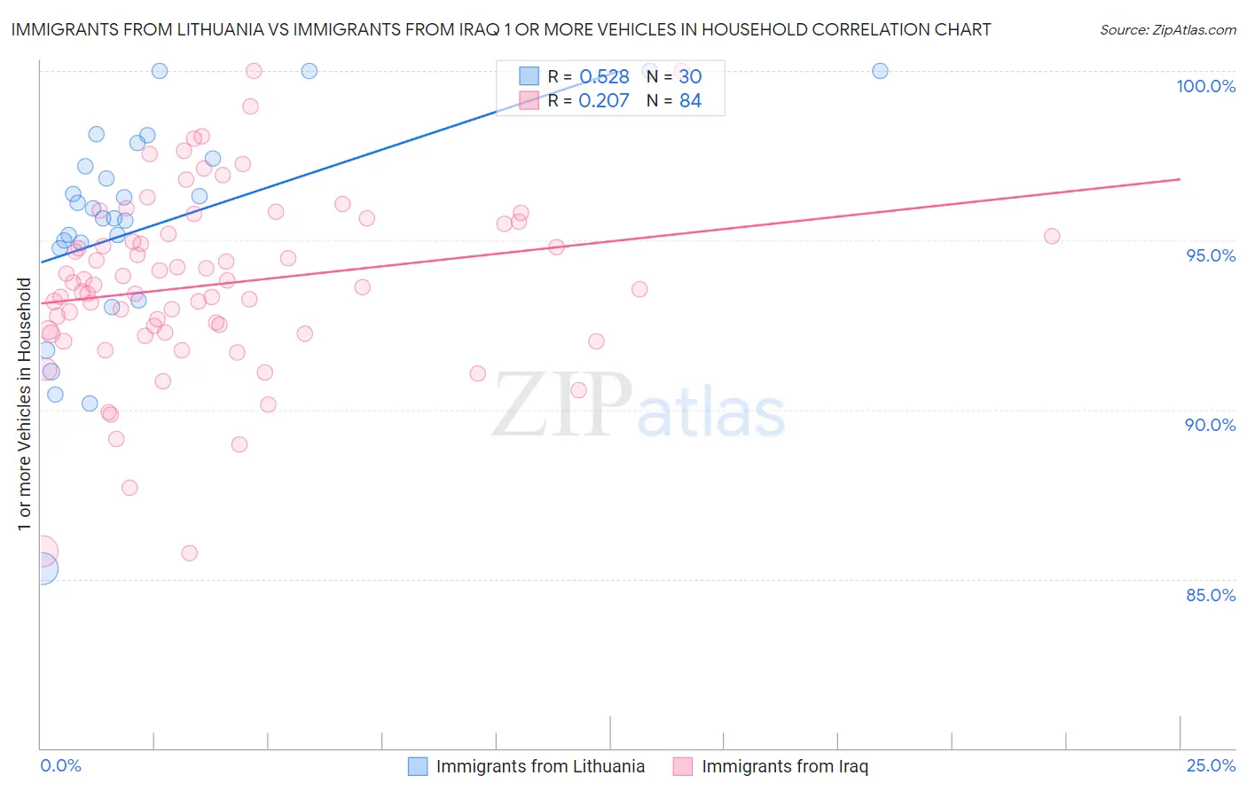 Immigrants from Lithuania vs Immigrants from Iraq 1 or more Vehicles in Household