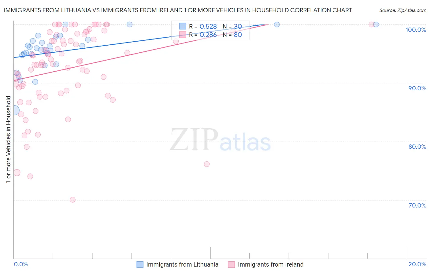 Immigrants from Lithuania vs Immigrants from Ireland 1 or more Vehicles in Household