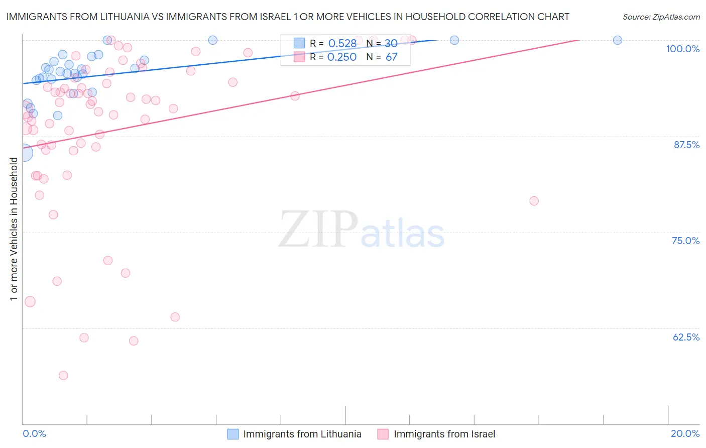 Immigrants from Lithuania vs Immigrants from Israel 1 or more Vehicles in Household