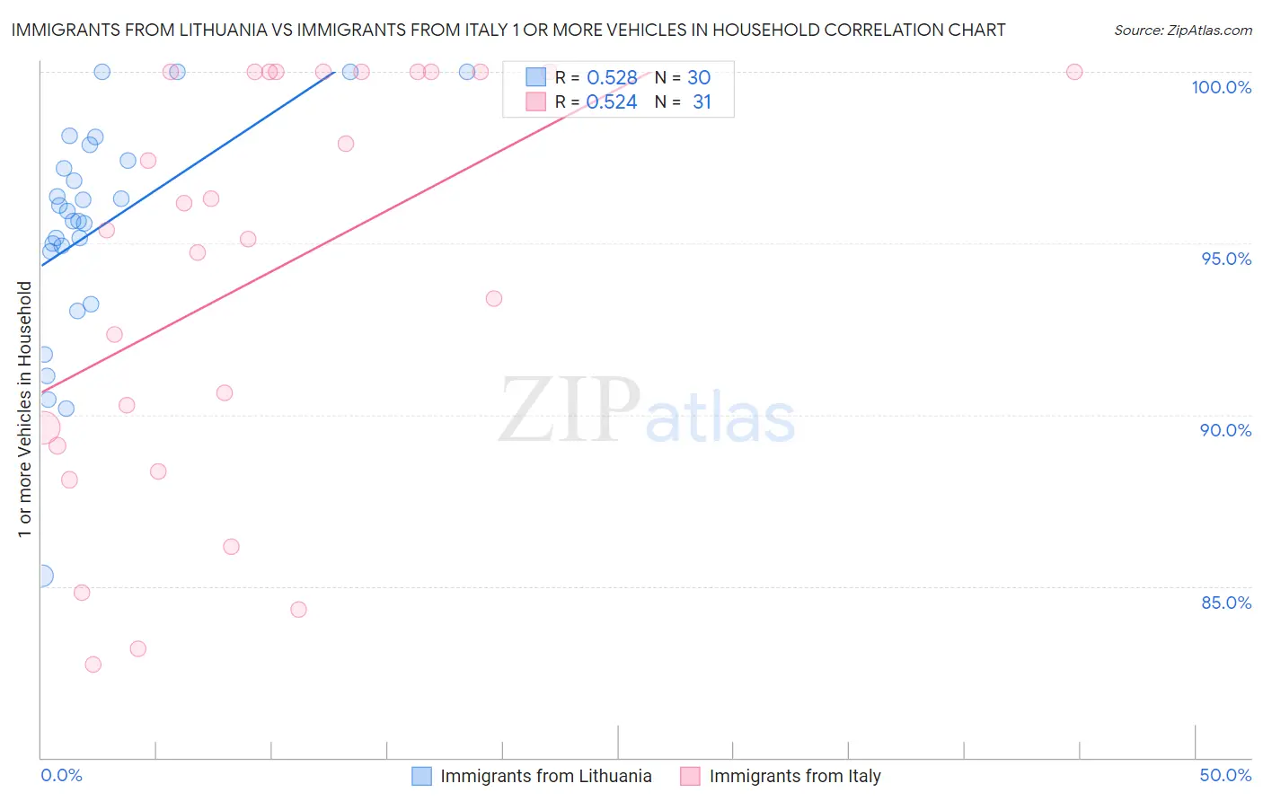 Immigrants from Lithuania vs Immigrants from Italy 1 or more Vehicles in Household