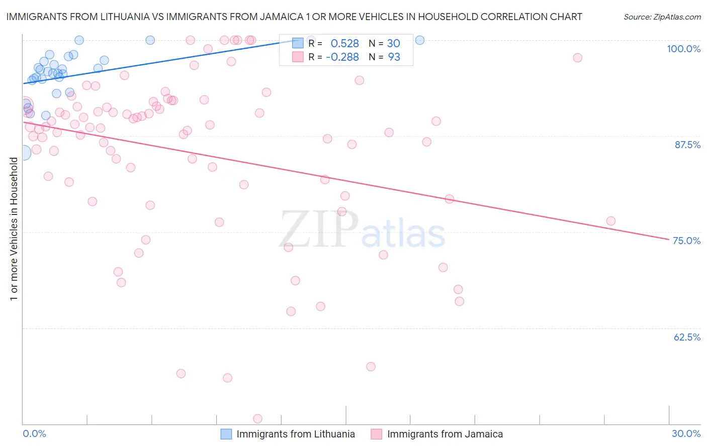 Immigrants from Lithuania vs Immigrants from Jamaica 1 or more Vehicles in Household