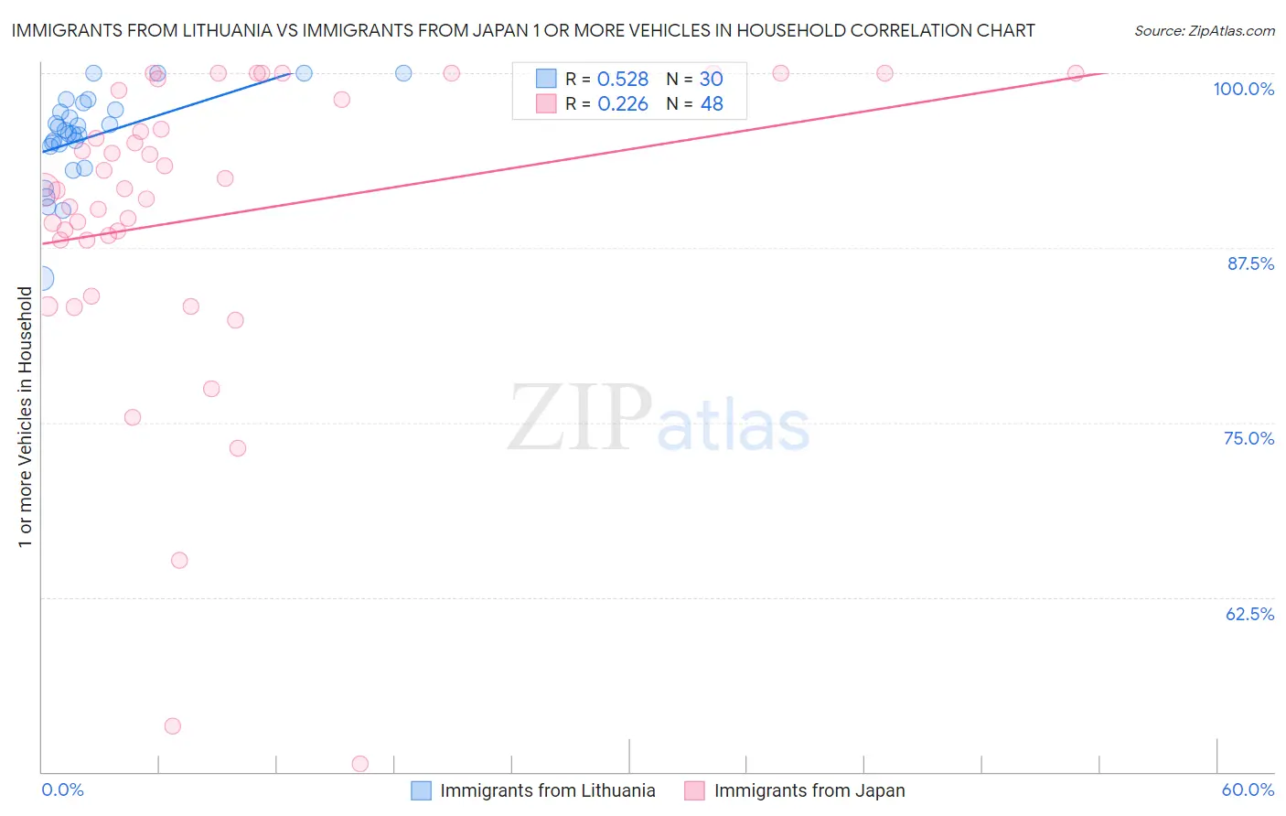 Immigrants from Lithuania vs Immigrants from Japan 1 or more Vehicles in Household