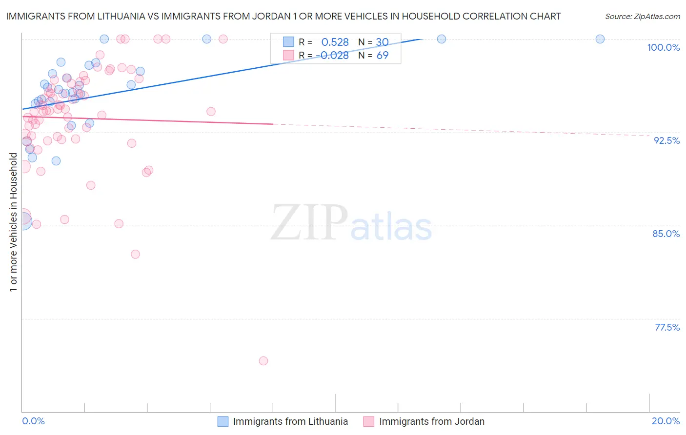 Immigrants from Lithuania vs Immigrants from Jordan 1 or more Vehicles in Household