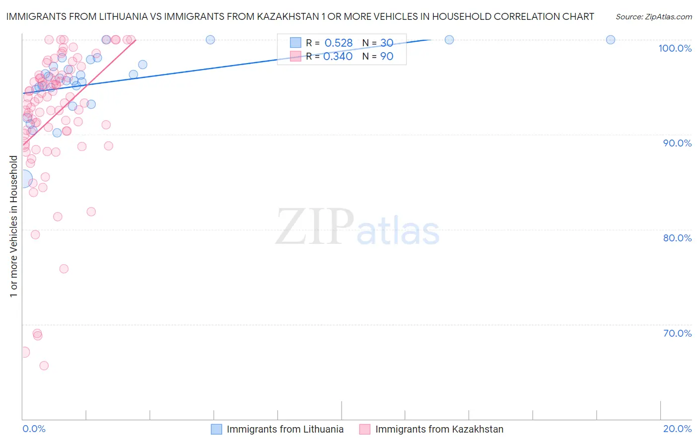 Immigrants from Lithuania vs Immigrants from Kazakhstan 1 or more Vehicles in Household