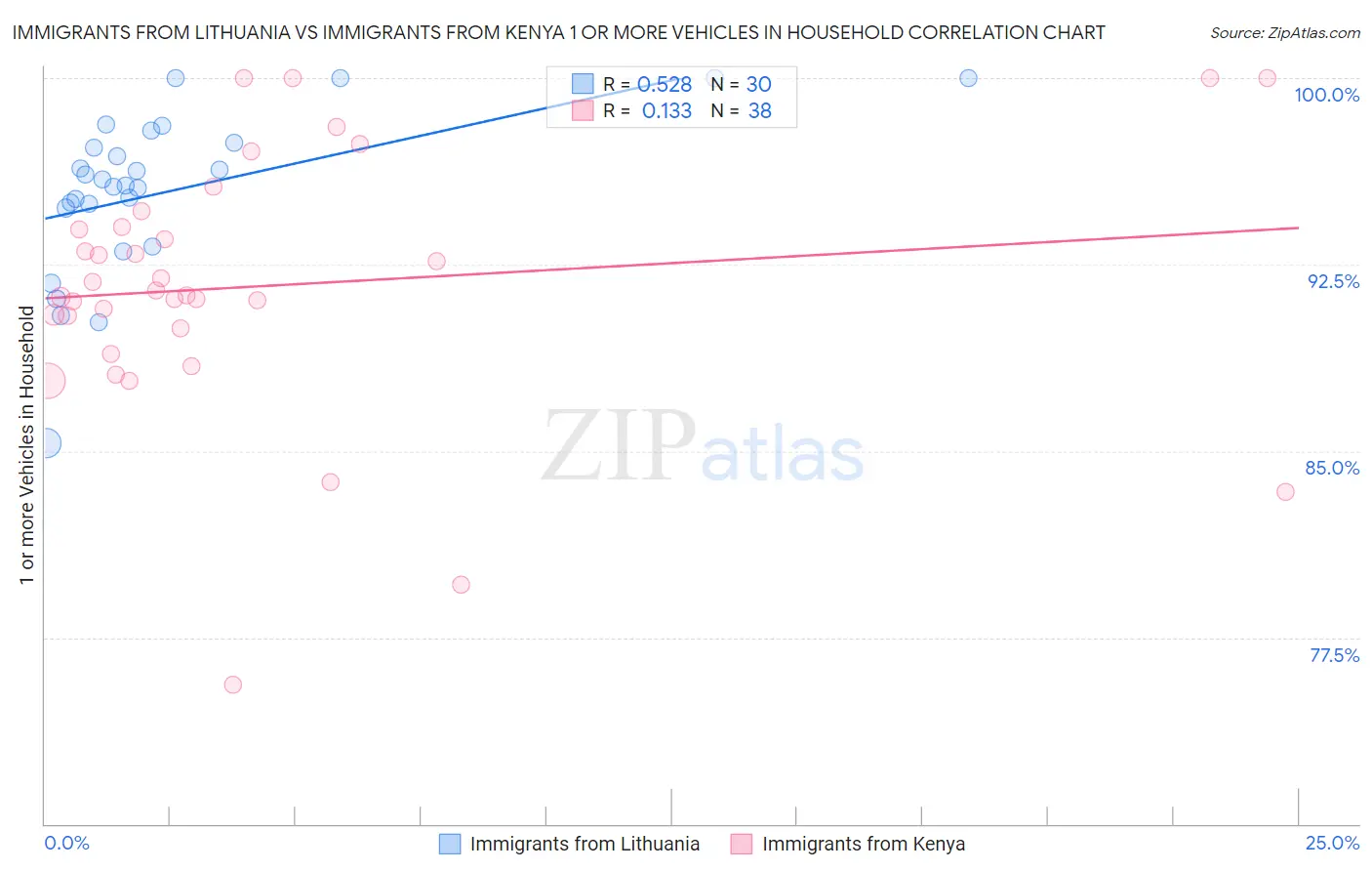 Immigrants from Lithuania vs Immigrants from Kenya 1 or more Vehicles in Household