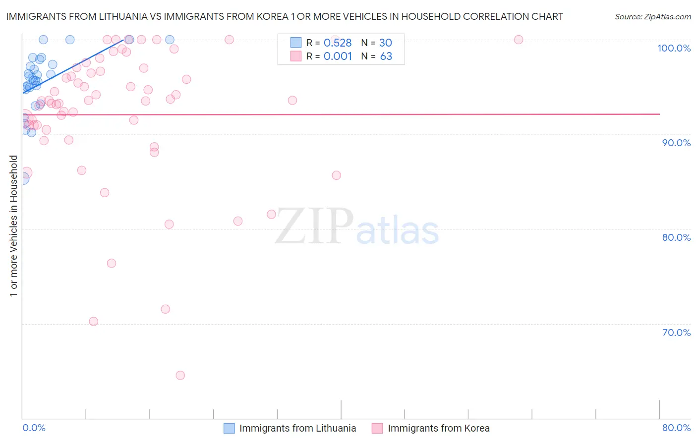 Immigrants from Lithuania vs Immigrants from Korea 1 or more Vehicles in Household