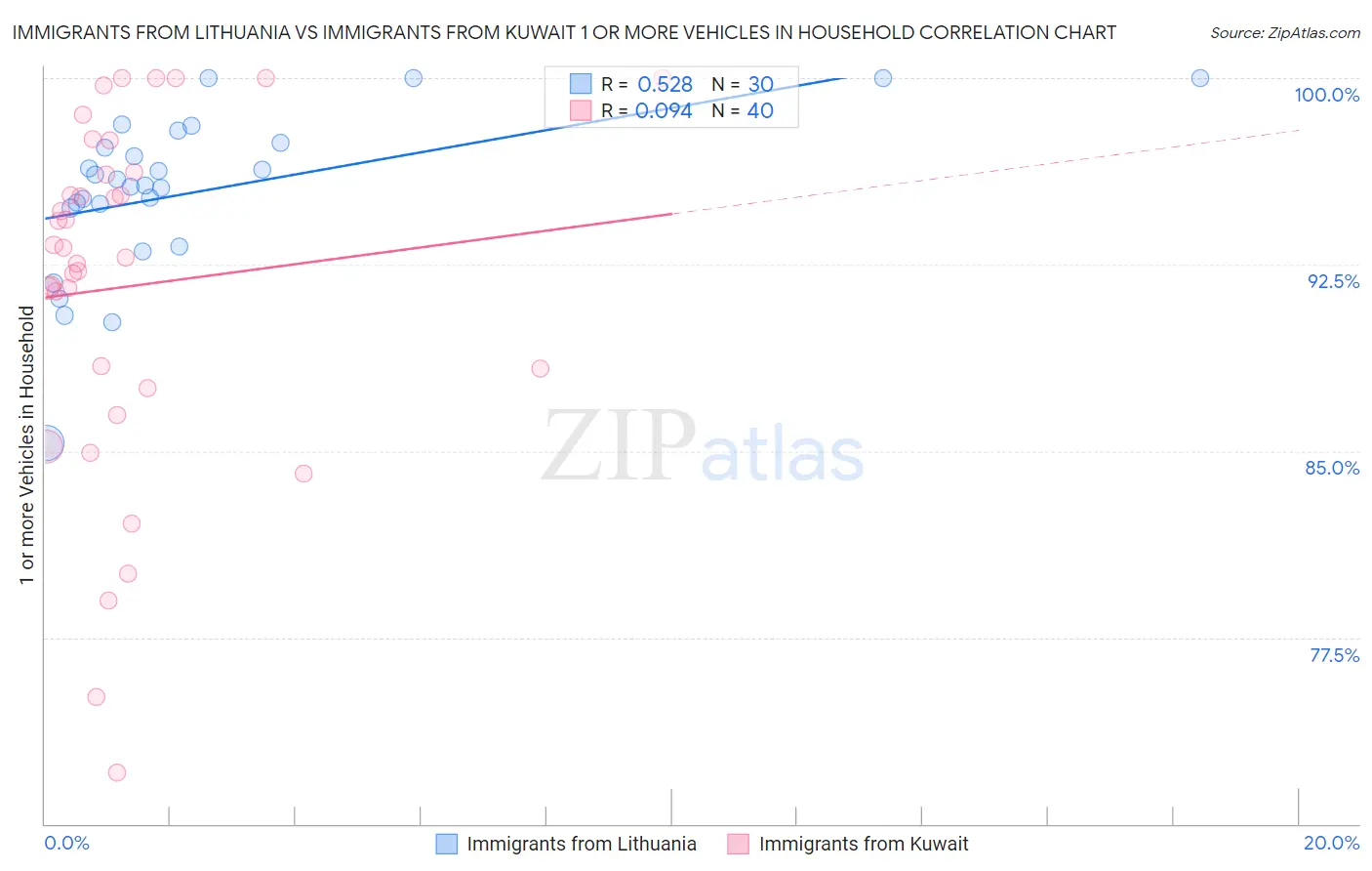 Immigrants from Lithuania vs Immigrants from Kuwait 1 or more Vehicles in Household